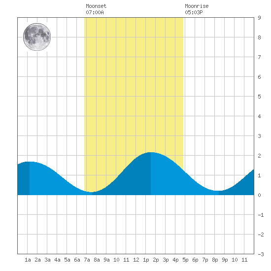 Hooper Strait tide chart for Friday, November 19, 2021