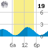 Hooper Strait tide chart for Friday, November 19, 2021