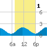 Hooper Strait tide chart for Monday, November 1, 2021