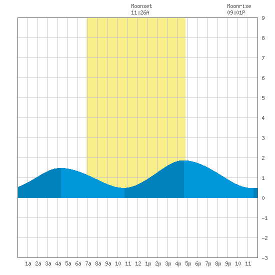Hooper Strait tide chart for Wednesday, November 24, 2021