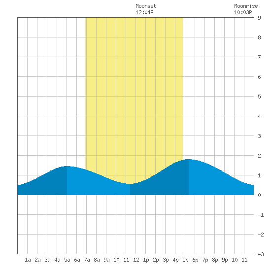 Hooper Strait tide chart for Thursday, November 25, 2021