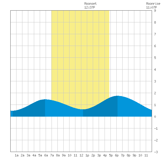 Hooper Strait tide chart for Friday, November 26, 2021