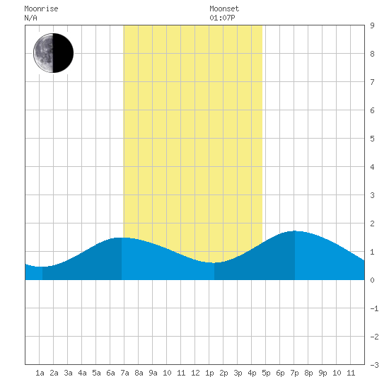 Hooper Strait tide chart for Saturday, November 27, 2021