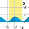 Hooper Strait tide chart for Tuesday, November 2, 2021
