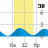 Hooper Strait tide chart for Tuesday, November 30, 2021
