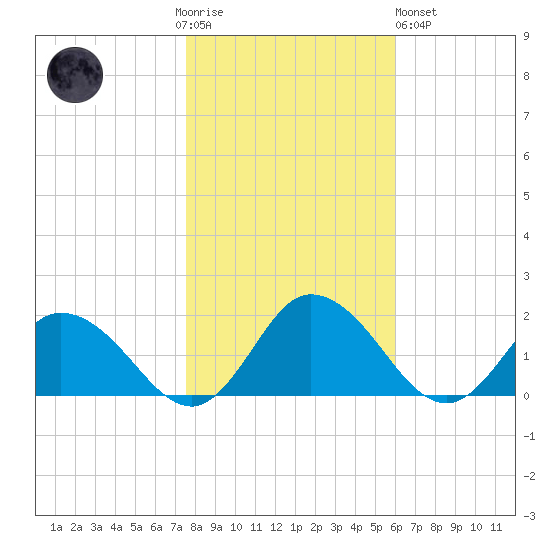 Hooper Strait tide chart for Thursday, November 4, 2021