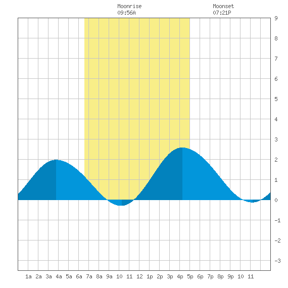 Hooper Strait tide chart for Sunday, November 7, 2021