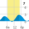 Hooper Strait tide chart for Sunday, November 7, 2021