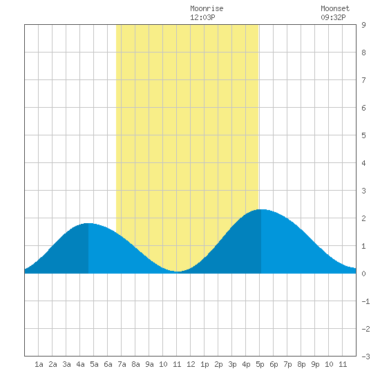 Hooper Strait tide chart for Tuesday, November 9, 2021