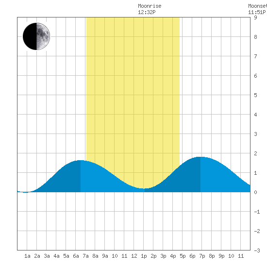 Hooper Strait tide chart for Friday, December 10, 2021
