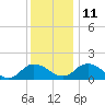 Hooper Strait tide chart for Saturday, December 11, 2021