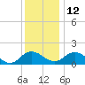Hooper Strait tide chart for Sunday, December 12, 2021