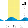 Hooper Strait tide chart for Monday, December 13, 2021