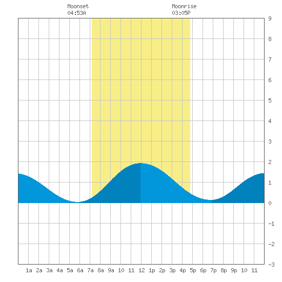 Hooper Strait tide chart for Thursday, December 16, 2021