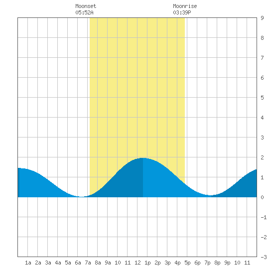 Hooper Strait tide chart for Friday, December 17, 2021