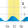 Hooper Strait tide chart for Wednesday, December 1, 2021