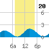Hooper Strait tide chart for Monday, December 20, 2021