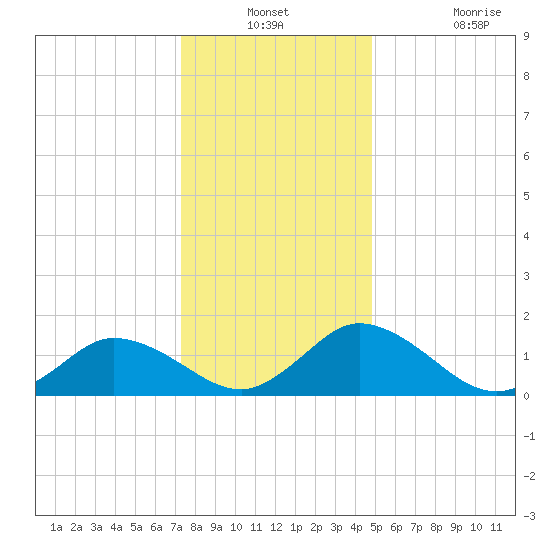 Hooper Strait tide chart for Thursday, December 23, 2021