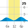 Hooper Strait tide chart for Saturday, December 25, 2021