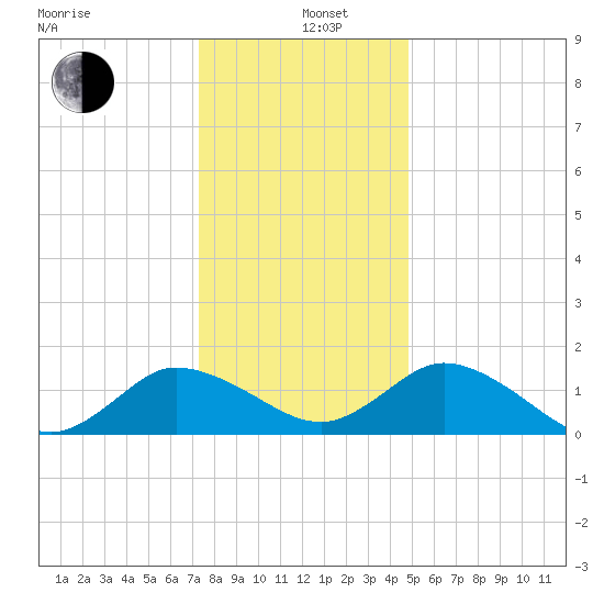Hooper Strait tide chart for Sunday, December 26, 2021