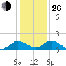 Hooper Strait tide chart for Sunday, December 26, 2021