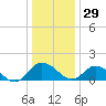 Hooper Strait tide chart for Wednesday, December 29, 2021