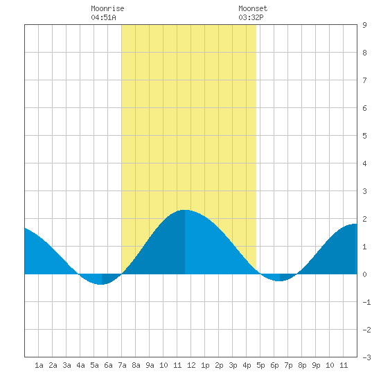 Hooper Strait tide chart for Thursday, December 2, 2021