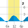 Hooper Strait tide chart for Thursday, December 2, 2021