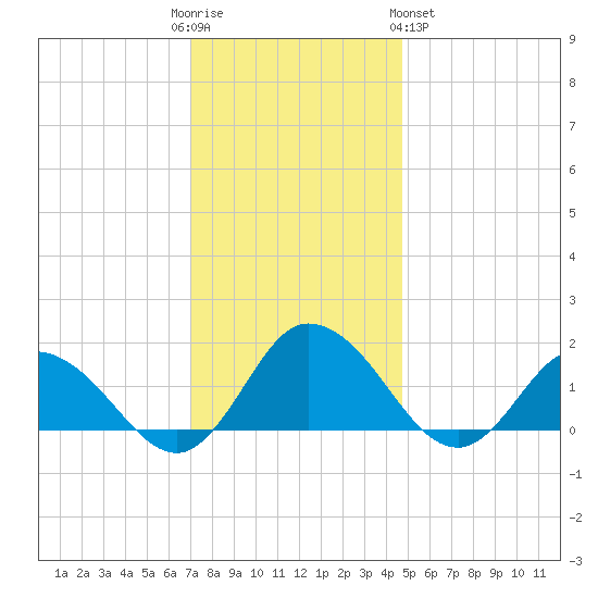 Hooper Strait tide chart for Friday, December 3, 2021