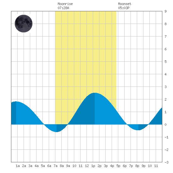 Hooper Strait tide chart for Saturday, December 4, 2021