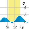 Hooper Strait tide chart for Tuesday, December 7, 2021
