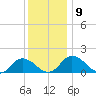Hooper Strait tide chart for Thursday, December 9, 2021