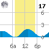 Hooper Strait tide chart for Monday, January 17, 2022