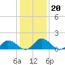 Hooper Strait tide chart for Thursday, January 20, 2022