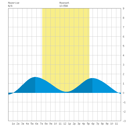 Hooper Strait tide chart for Monday, January 24, 2022