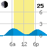 Hooper Strait tide chart for Tuesday, January 25, 2022