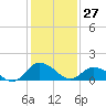 Hooper Strait tide chart for Thursday, January 27, 2022