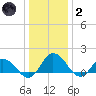 Hooper Strait tide chart for Sunday, January 2, 2022