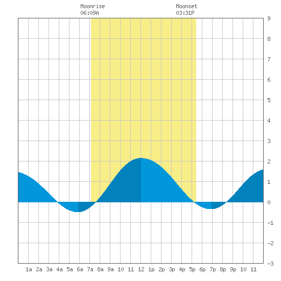 Hooper Strait tide chart for Sunday, January 30, 2022