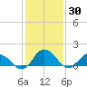 Hooper Strait tide chart for Sunday, January 30, 2022