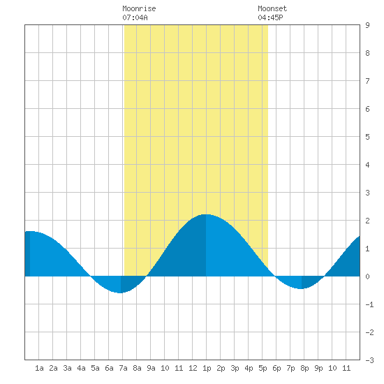 Hooper Strait tide chart for Monday, January 31, 2022