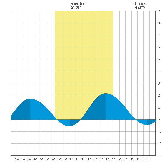 Hooper Strait tide chart for Wednesday, January 5, 2022