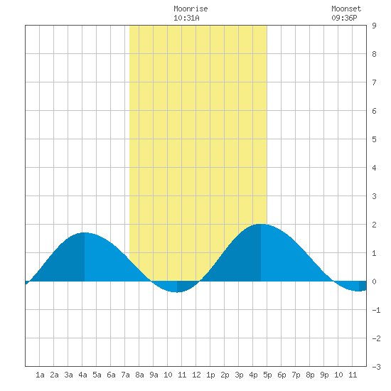 Hooper Strait tide chart for Thursday, January 6, 2022