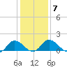 Hooper Strait tide chart for Friday, January 7, 2022