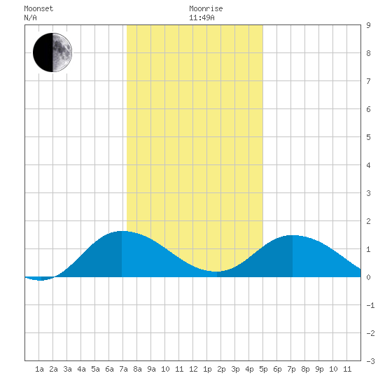 Hooper Strait tide chart for Sunday, January 9, 2022