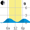 Hooper Strait tide chart for Sunday, January 9, 2022