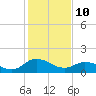 Hooper Strait tide chart for Thursday, February 10, 2022
