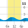 Hooper Strait tide chart for Friday, February 11, 2022