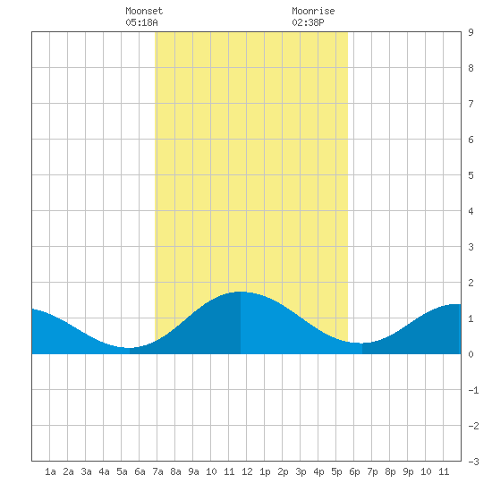 Hooper Strait tide chart for Sunday, February 13, 2022