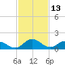 Hooper Strait tide chart for Sunday, February 13, 2022